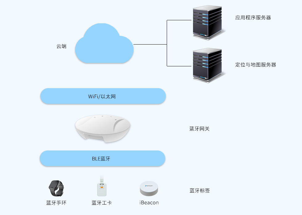 藍牙5.0網(wǎng)關(guān)+iBeacon+藍牙定位標簽組成藍牙定位系統(tǒng).jpg